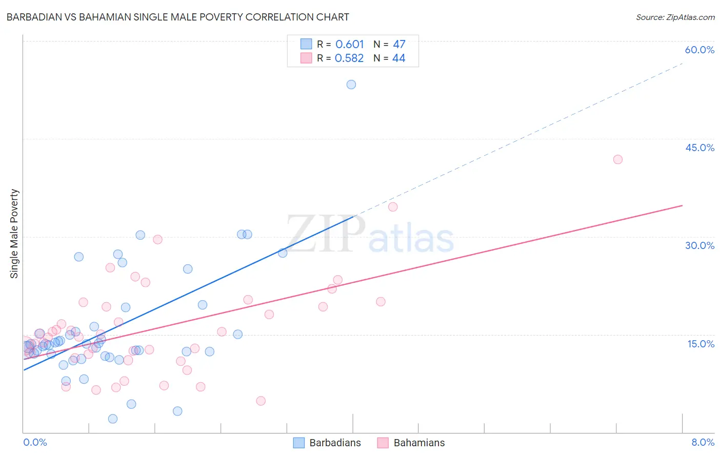Barbadian vs Bahamian Single Male Poverty