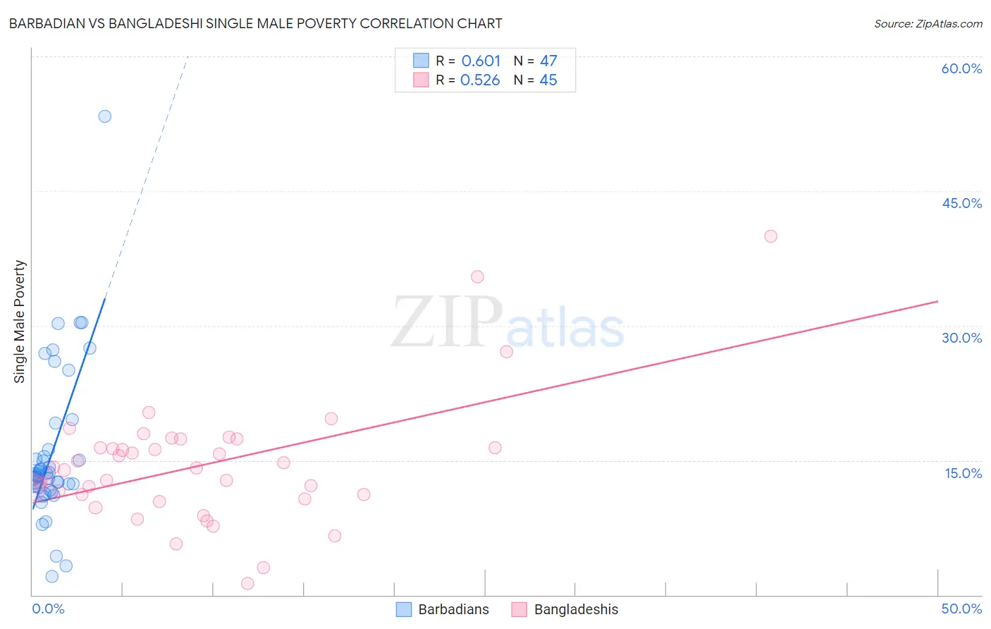 Barbadian vs Bangladeshi Single Male Poverty