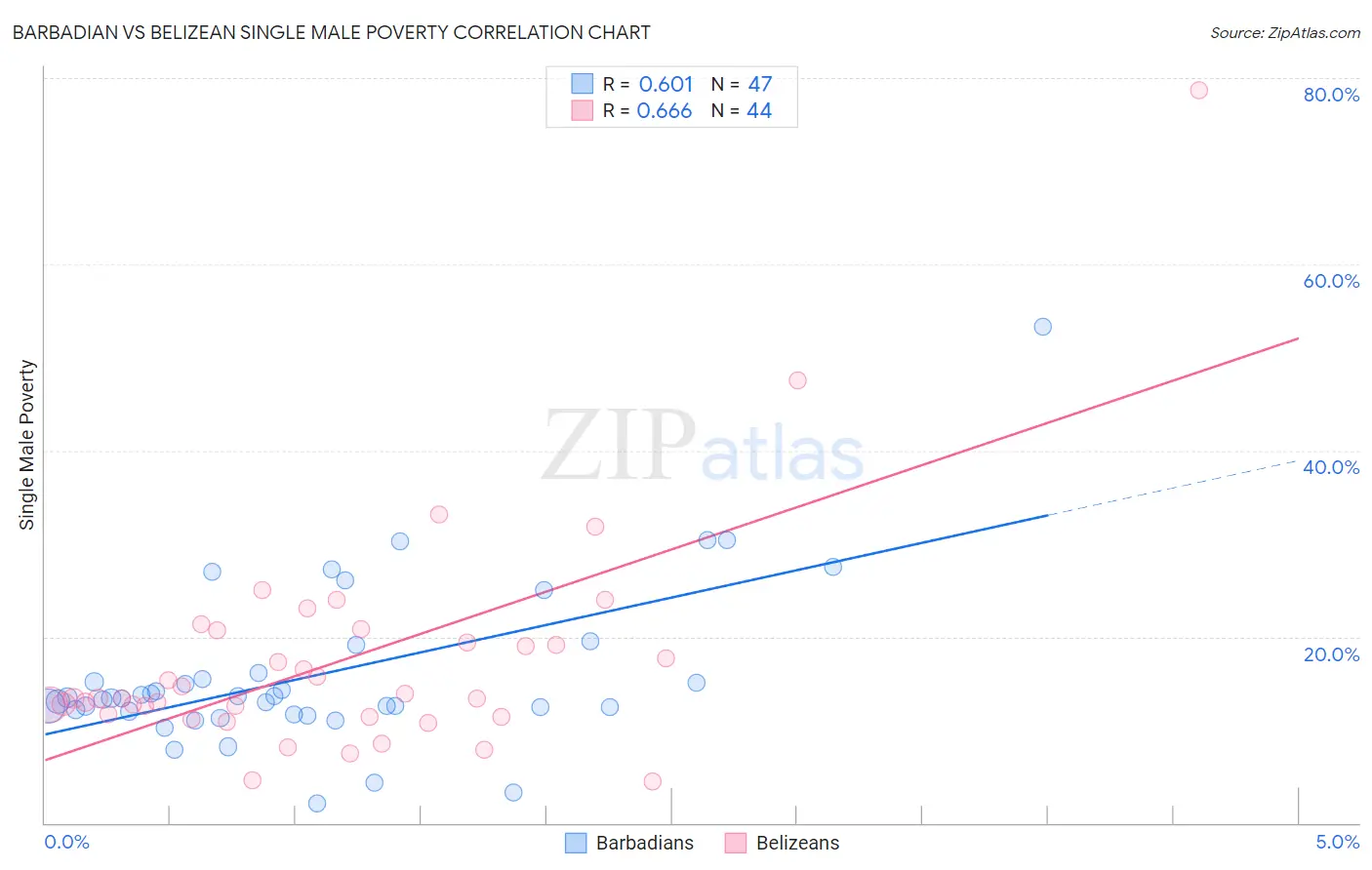 Barbadian vs Belizean Single Male Poverty