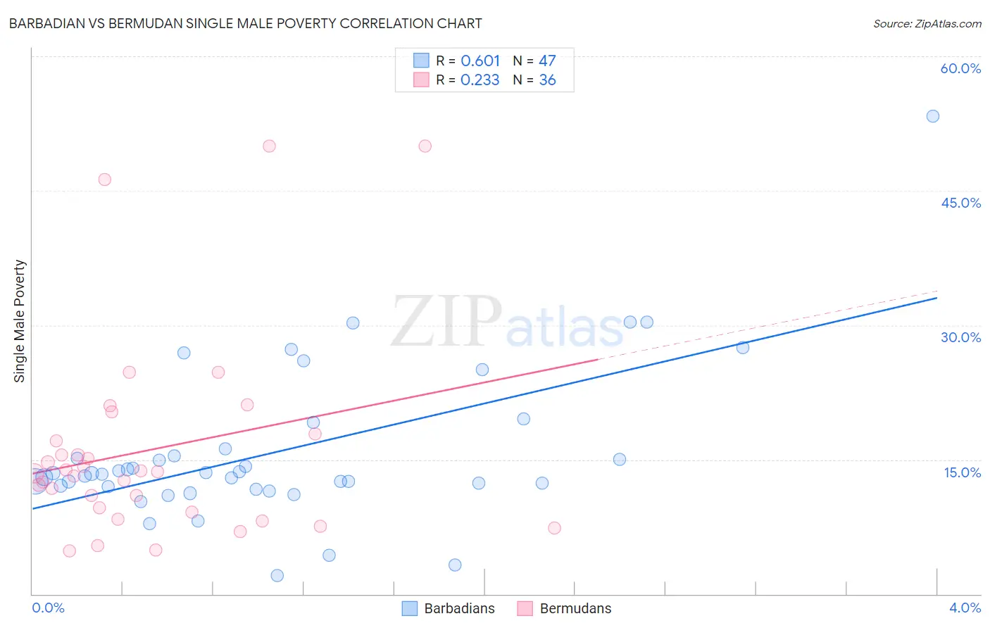 Barbadian vs Bermudan Single Male Poverty