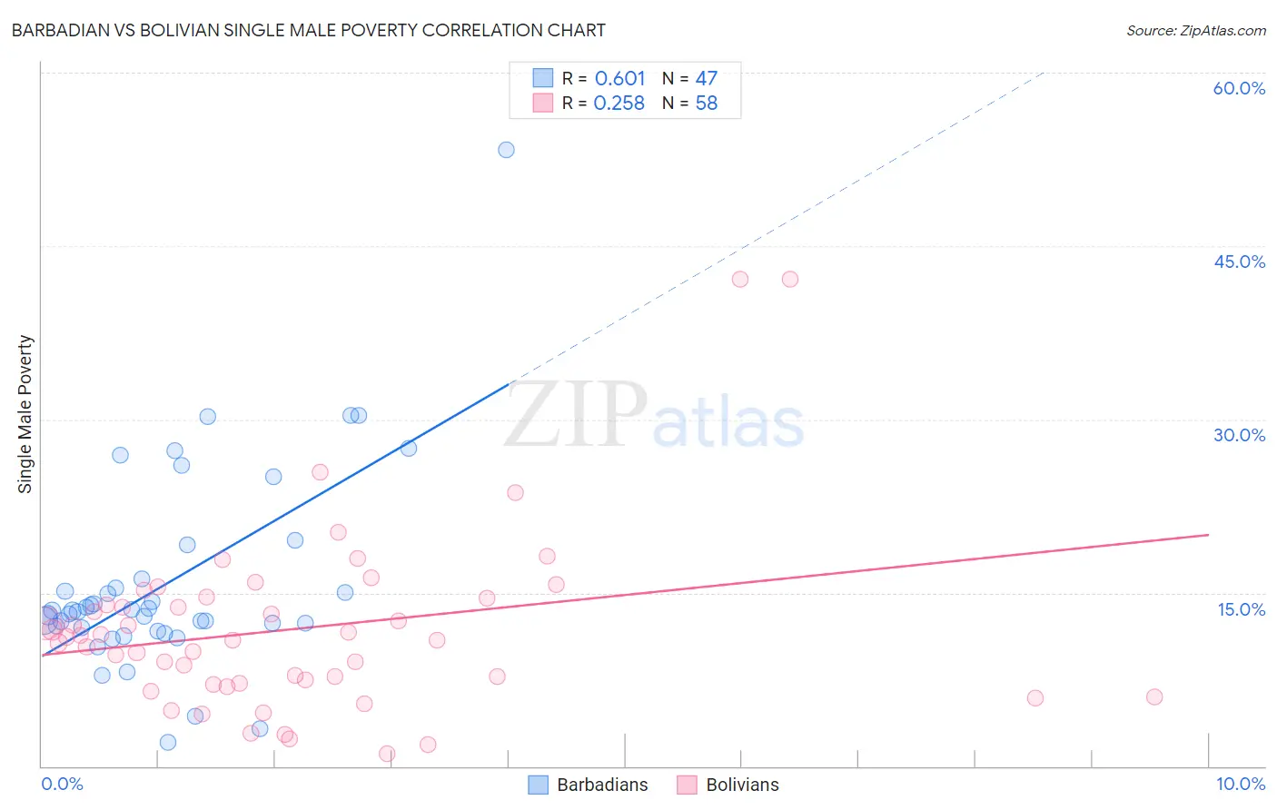 Barbadian vs Bolivian Single Male Poverty