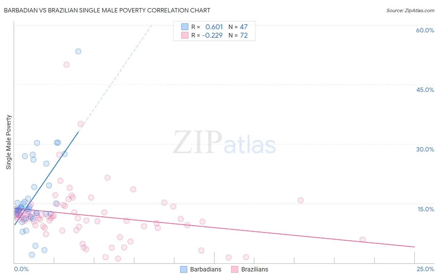 Barbadian vs Brazilian Single Male Poverty