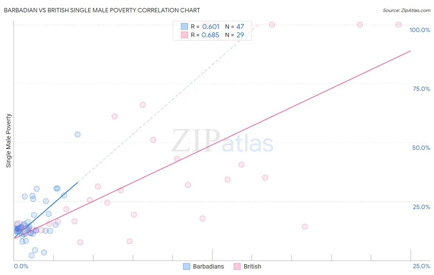Barbadian vs British Single Male Poverty