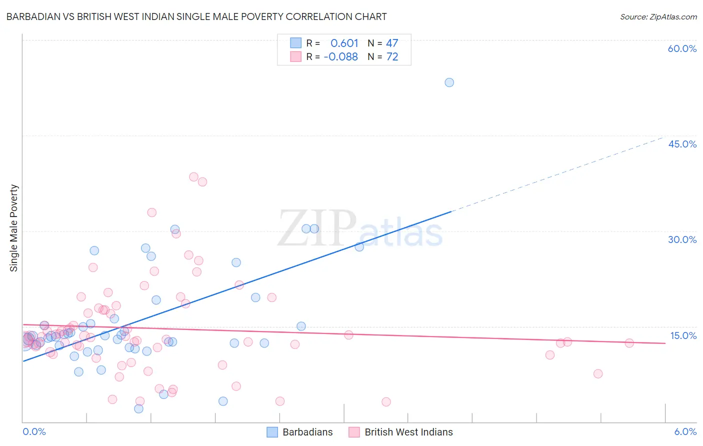 Barbadian vs British West Indian Single Male Poverty