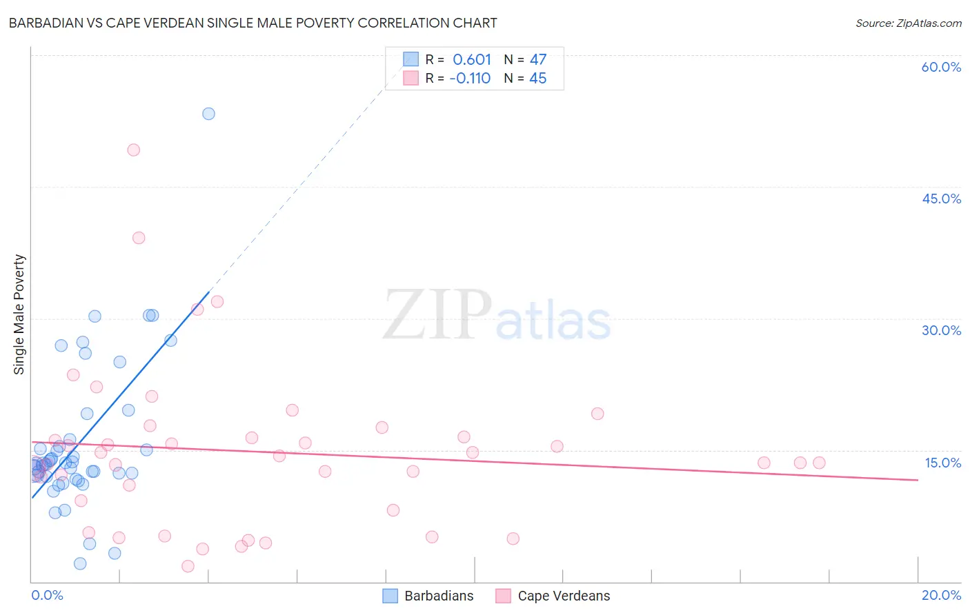 Barbadian vs Cape Verdean Single Male Poverty