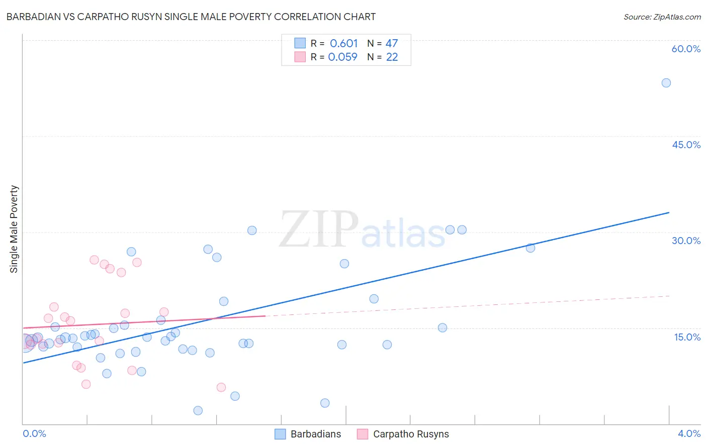 Barbadian vs Carpatho Rusyn Single Male Poverty