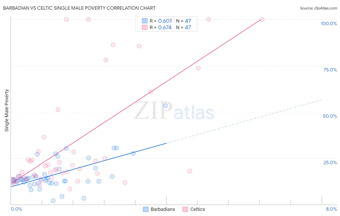 Barbadian vs Celtic Single Male Poverty