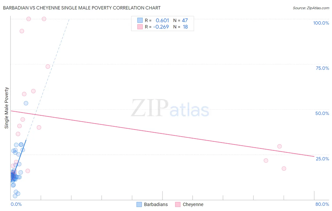 Barbadian vs Cheyenne Single Male Poverty