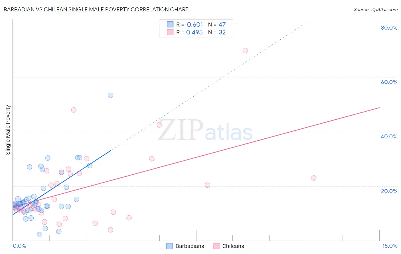 Barbadian vs Chilean Single Male Poverty