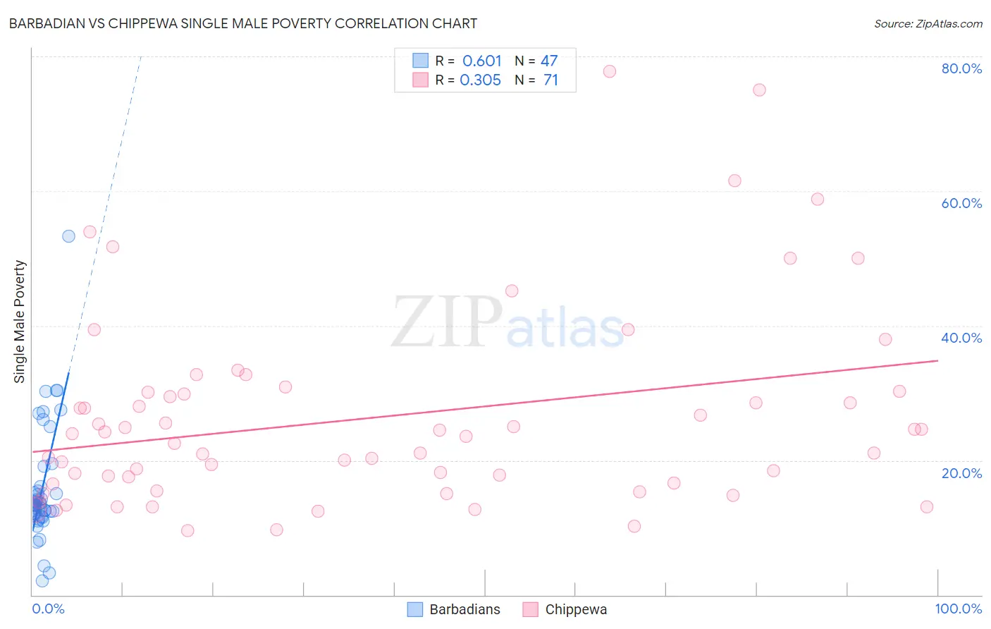 Barbadian vs Chippewa Single Male Poverty