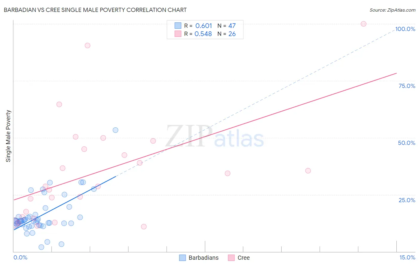 Barbadian vs Cree Single Male Poverty