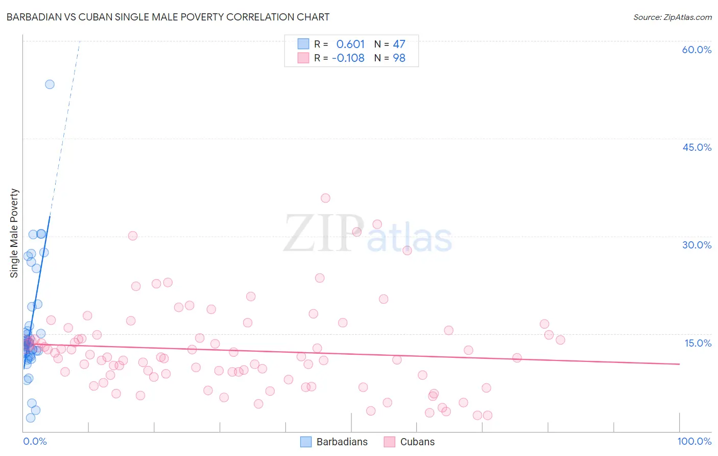 Barbadian vs Cuban Single Male Poverty