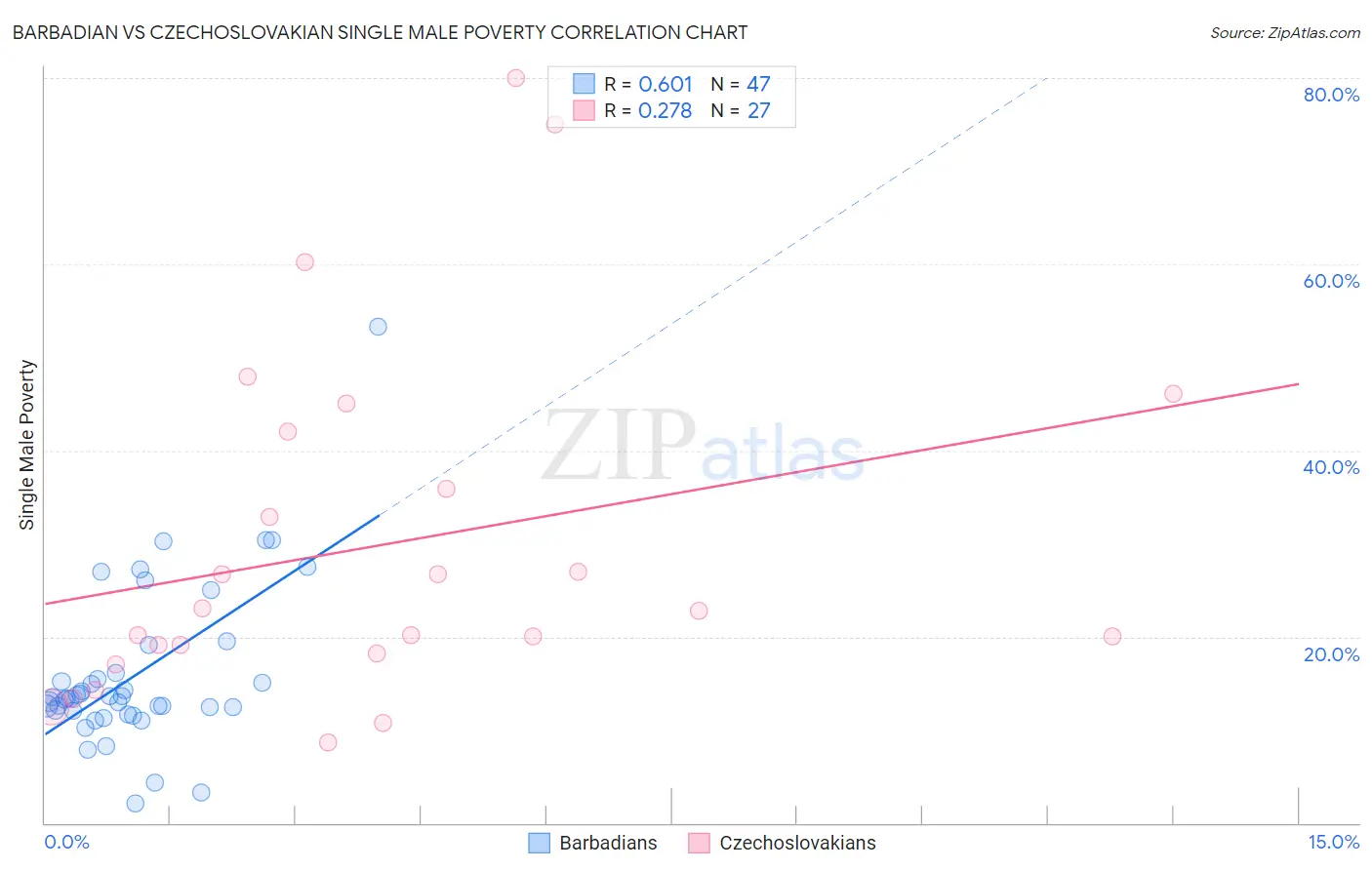 Barbadian vs Czechoslovakian Single Male Poverty