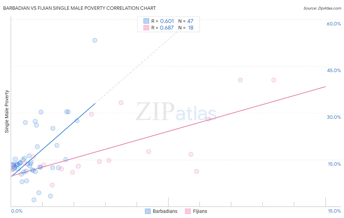 Barbadian vs Fijian Single Male Poverty