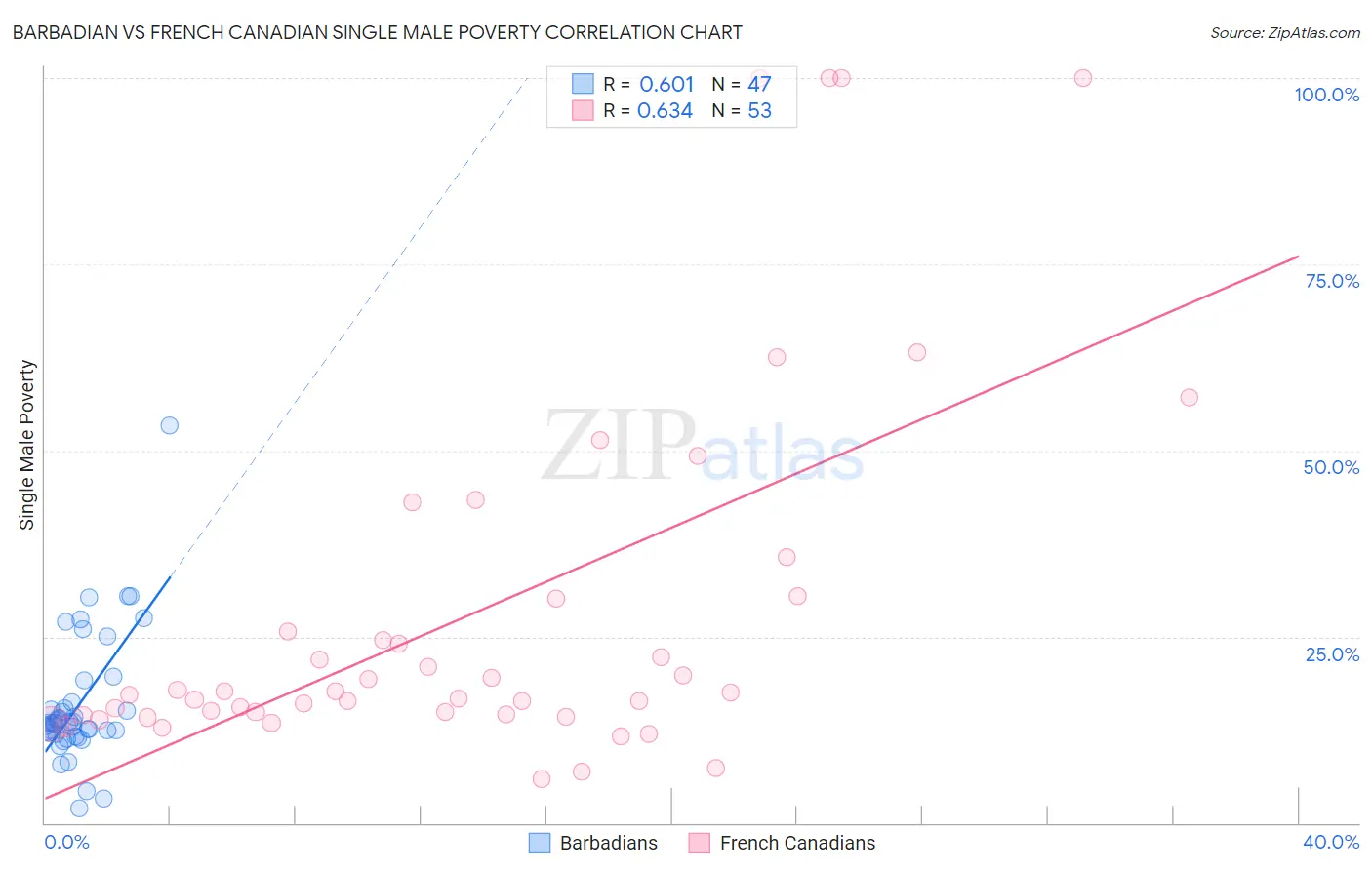 Barbadian vs French Canadian Single Male Poverty