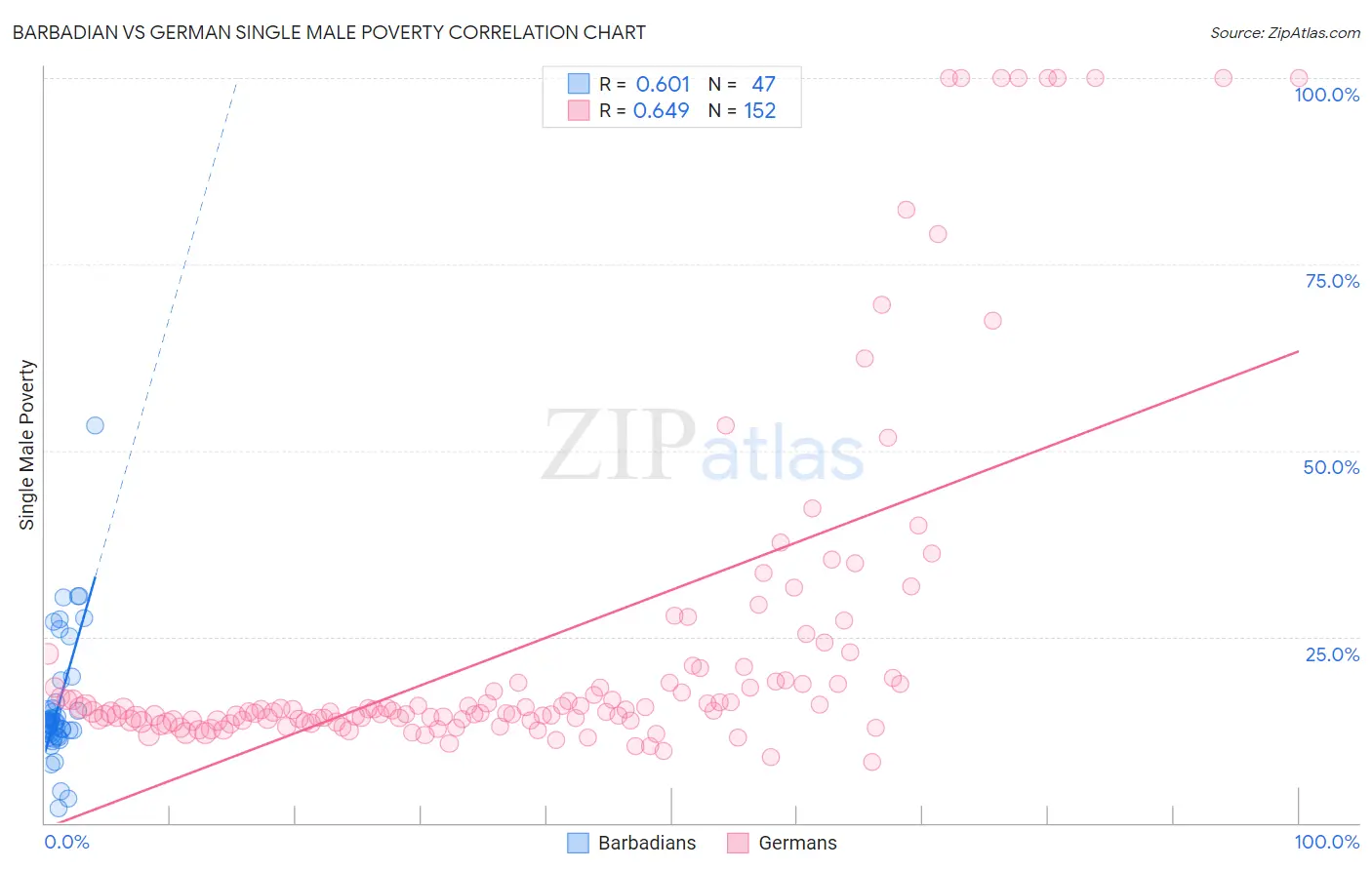 Barbadian vs German Single Male Poverty