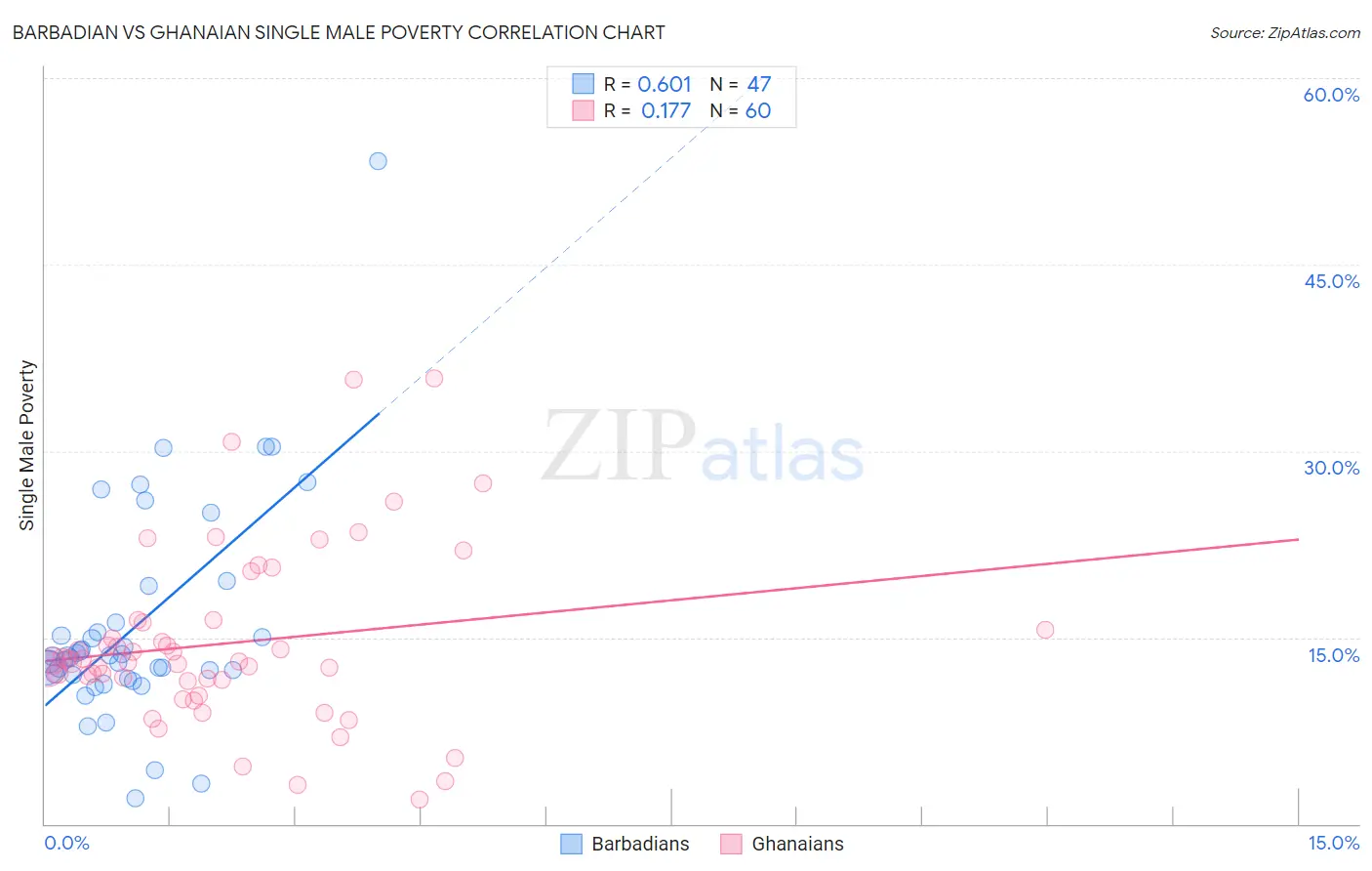 Barbadian vs Ghanaian Single Male Poverty