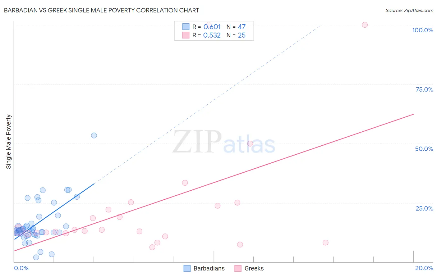 Barbadian vs Greek Single Male Poverty