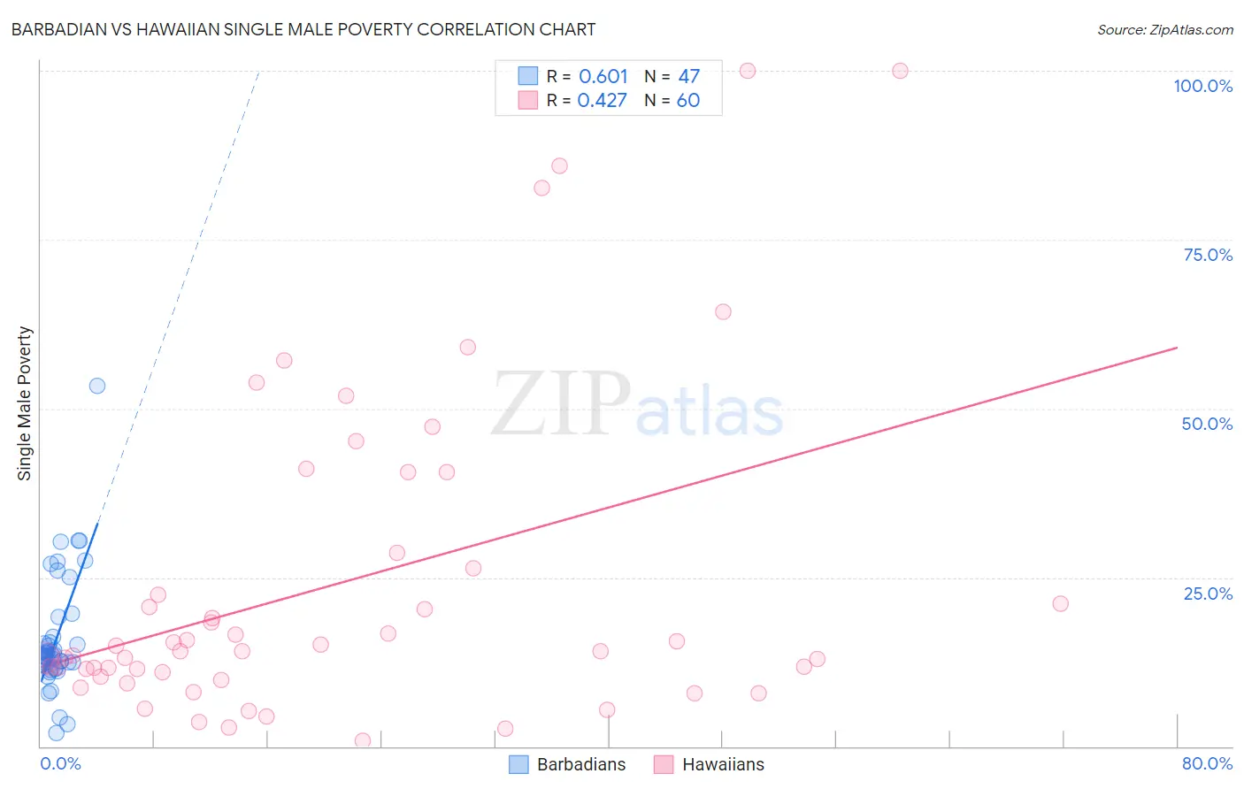Barbadian vs Hawaiian Single Male Poverty