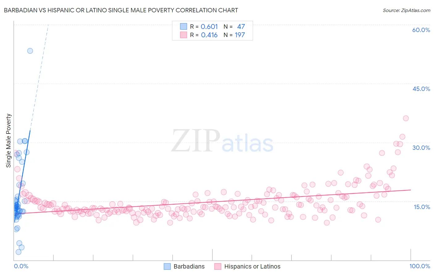 Barbadian vs Hispanic or Latino Single Male Poverty