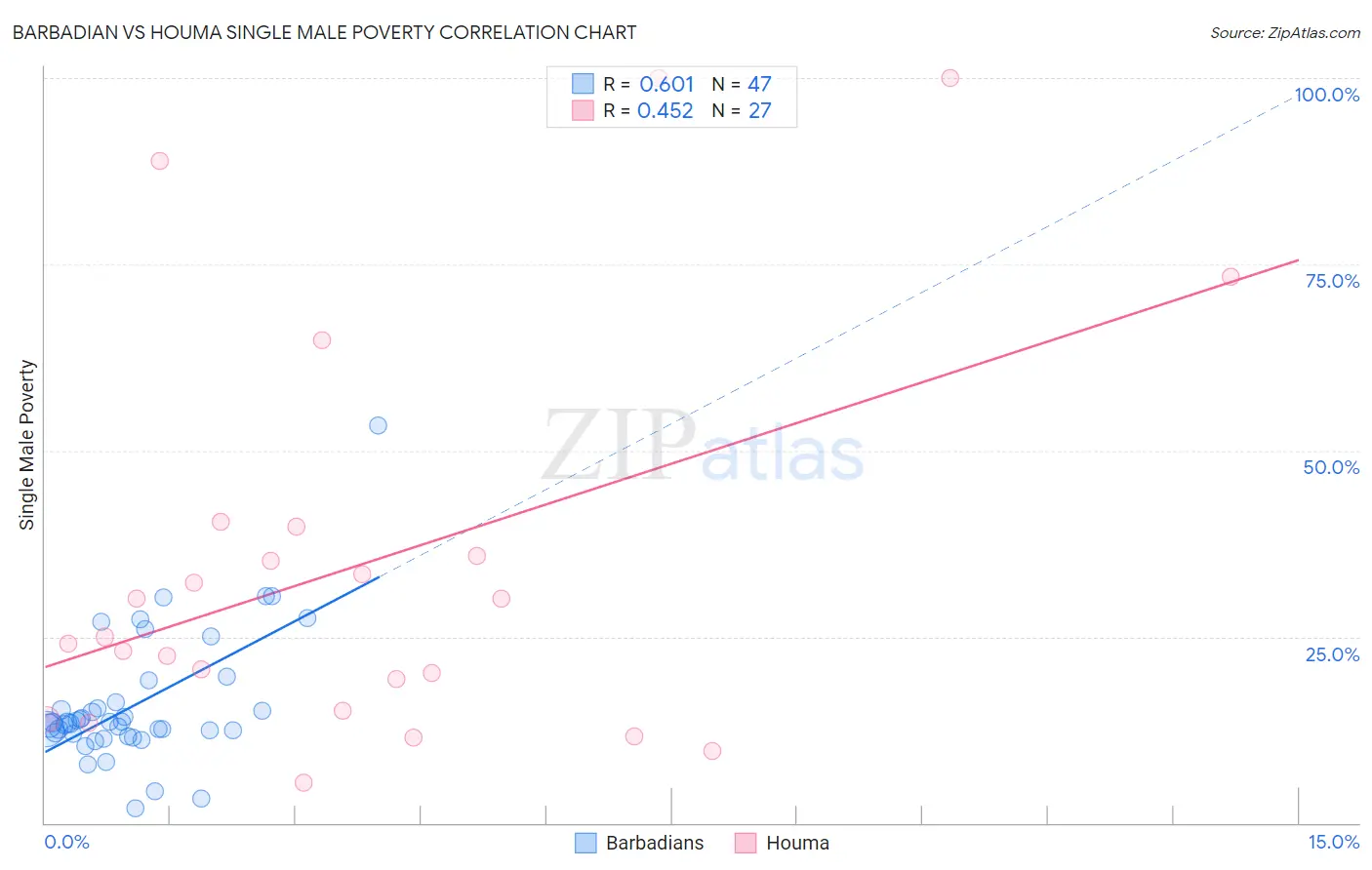 Barbadian vs Houma Single Male Poverty