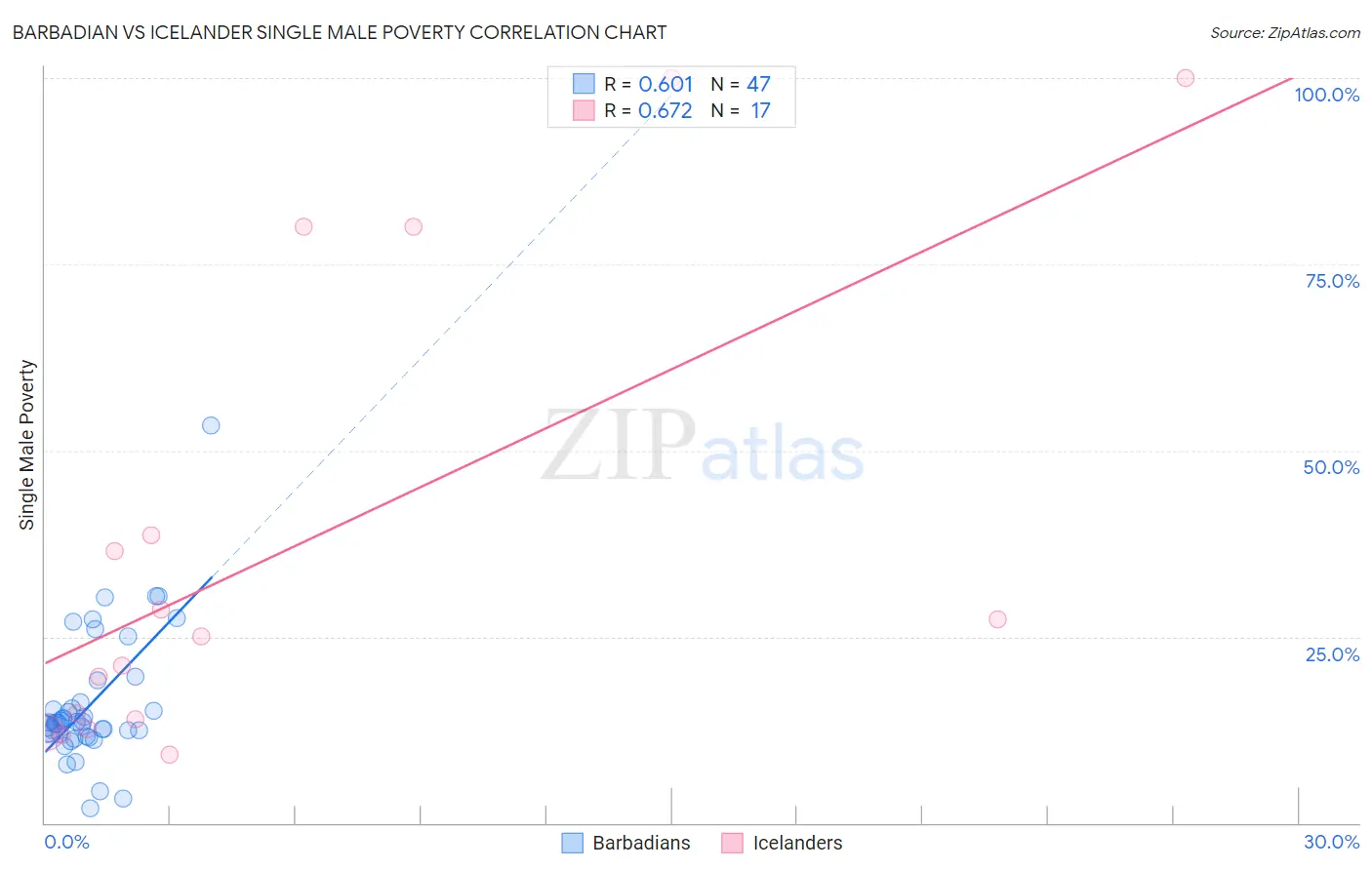 Barbadian vs Icelander Single Male Poverty