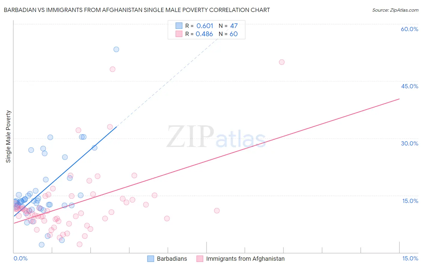 Barbadian vs Immigrants from Afghanistan Single Male Poverty