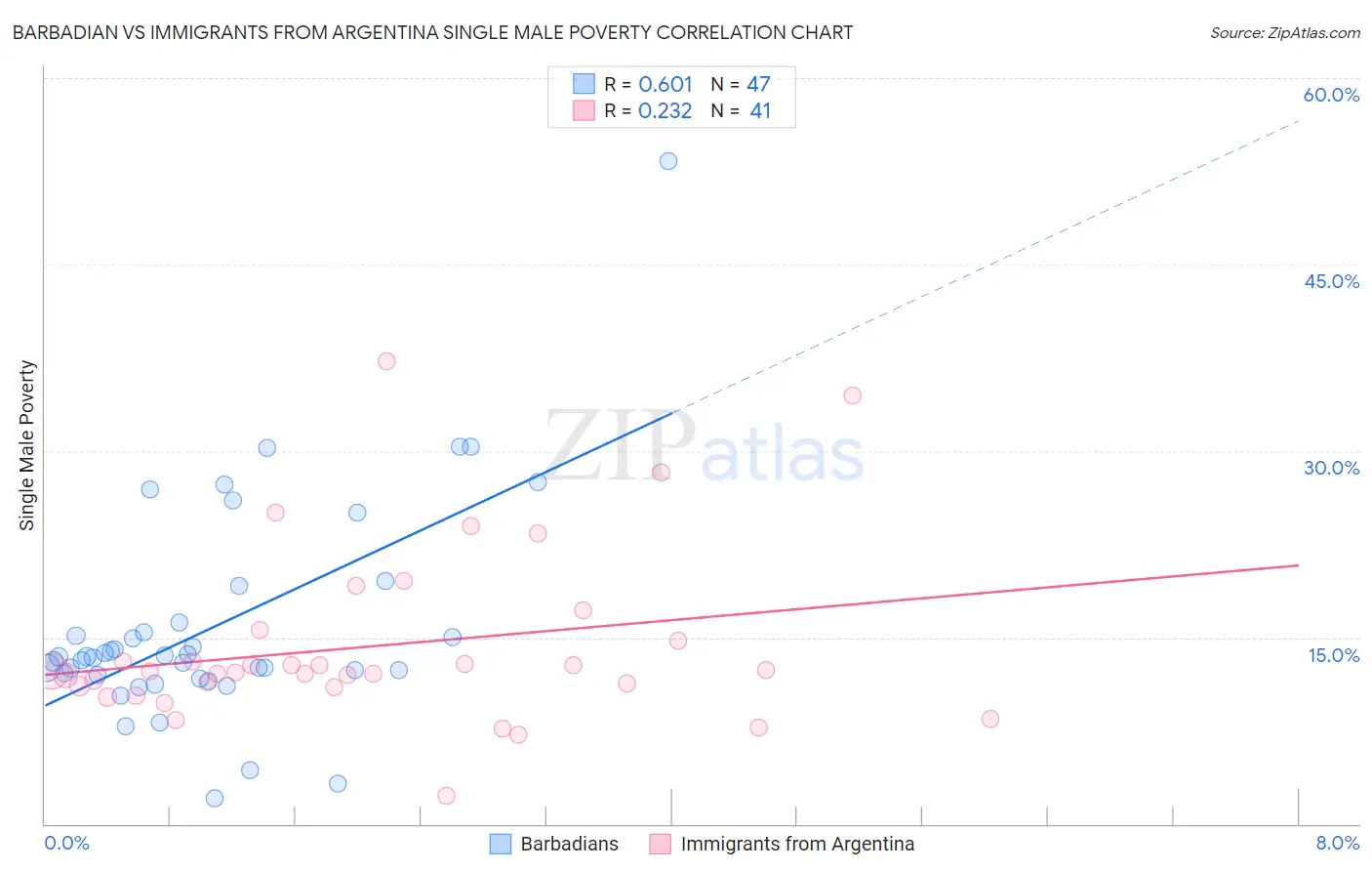 Barbadian vs Immigrants from Argentina Single Male Poverty
