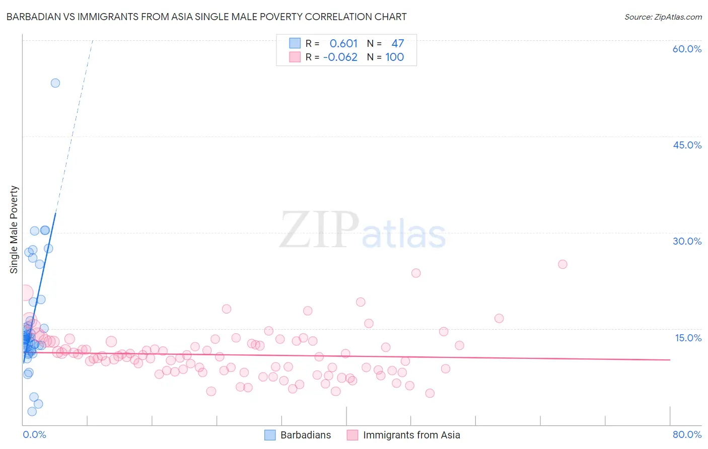 Barbadian vs Immigrants from Asia Single Male Poverty