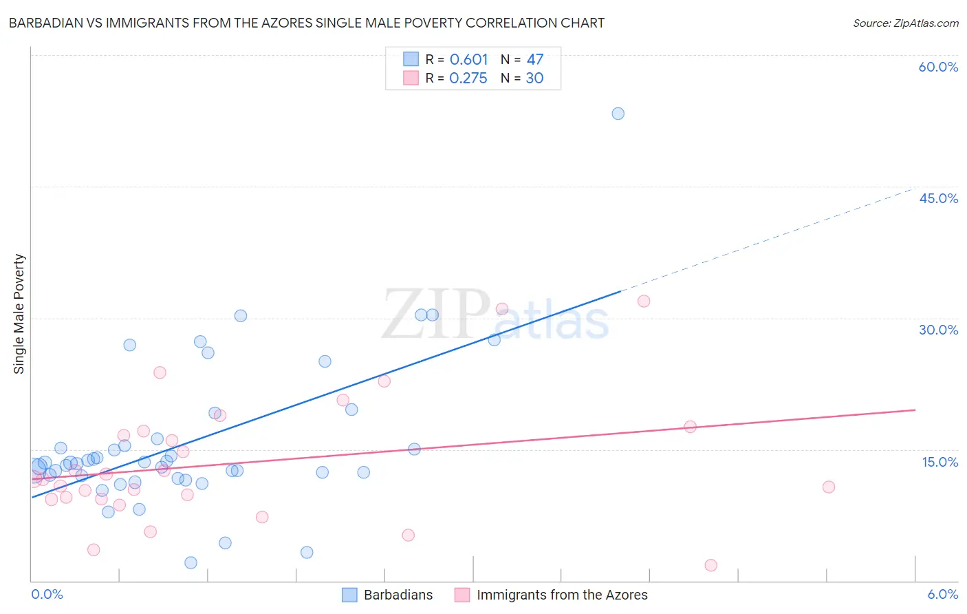 Barbadian vs Immigrants from the Azores Single Male Poverty