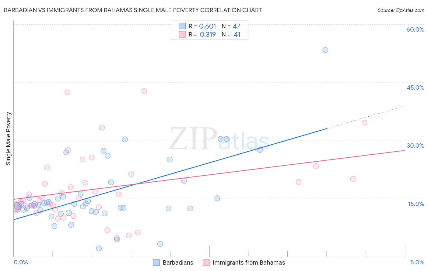 Barbadian vs Immigrants from Bahamas Single Male Poverty