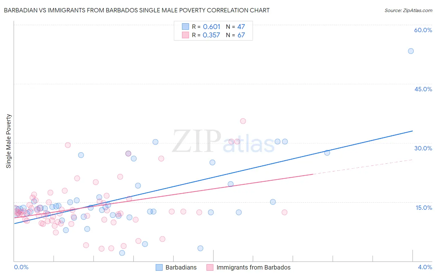 Barbadian vs Immigrants from Barbados Single Male Poverty