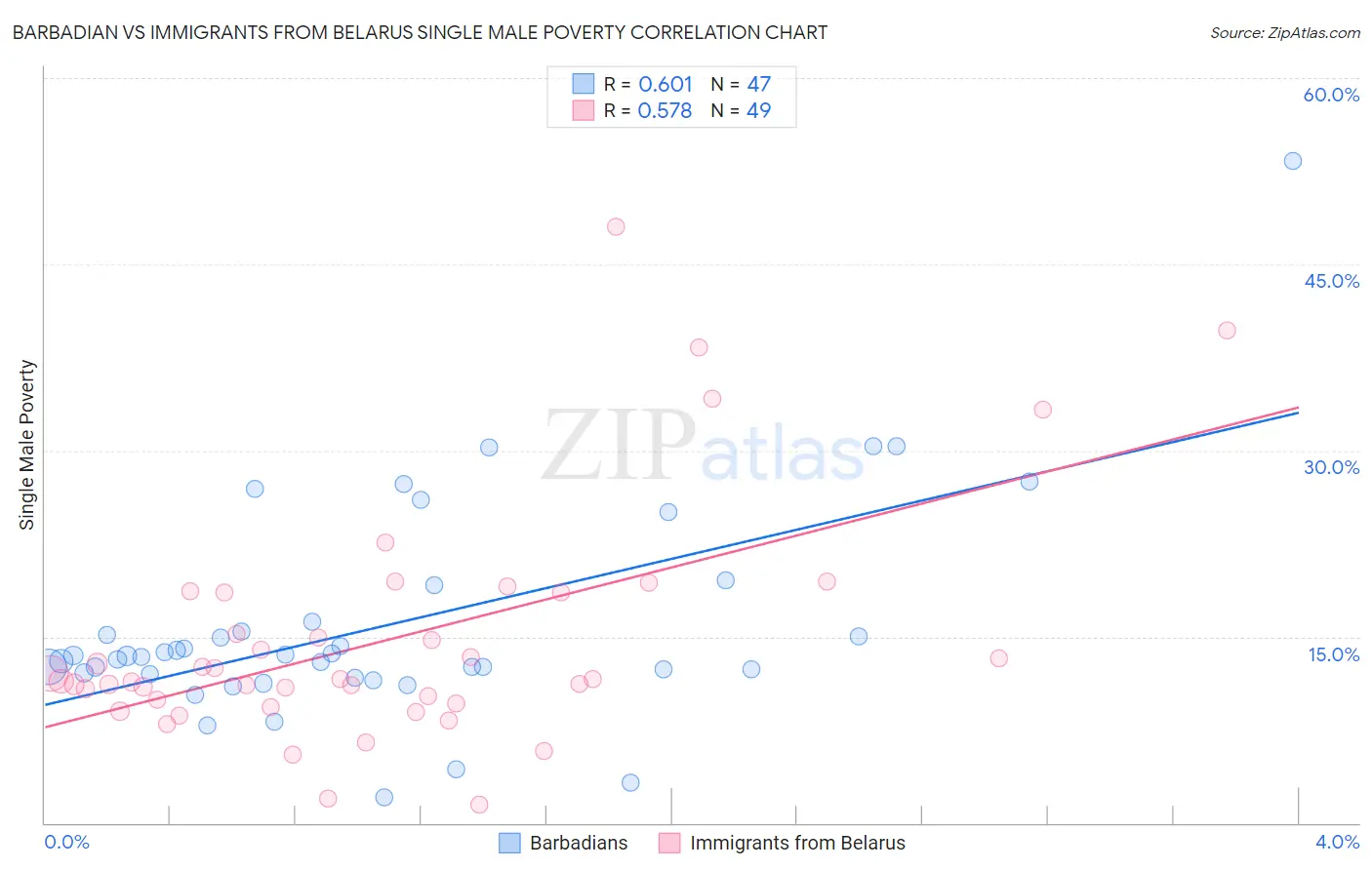 Barbadian vs Immigrants from Belarus Single Male Poverty