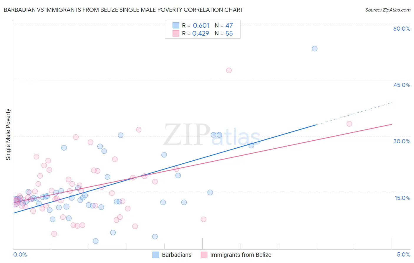 Barbadian vs Immigrants from Belize Single Male Poverty