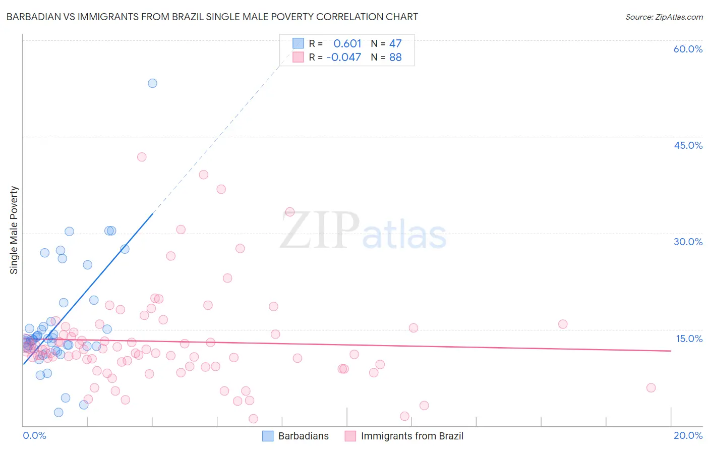 Barbadian vs Immigrants from Brazil Single Male Poverty