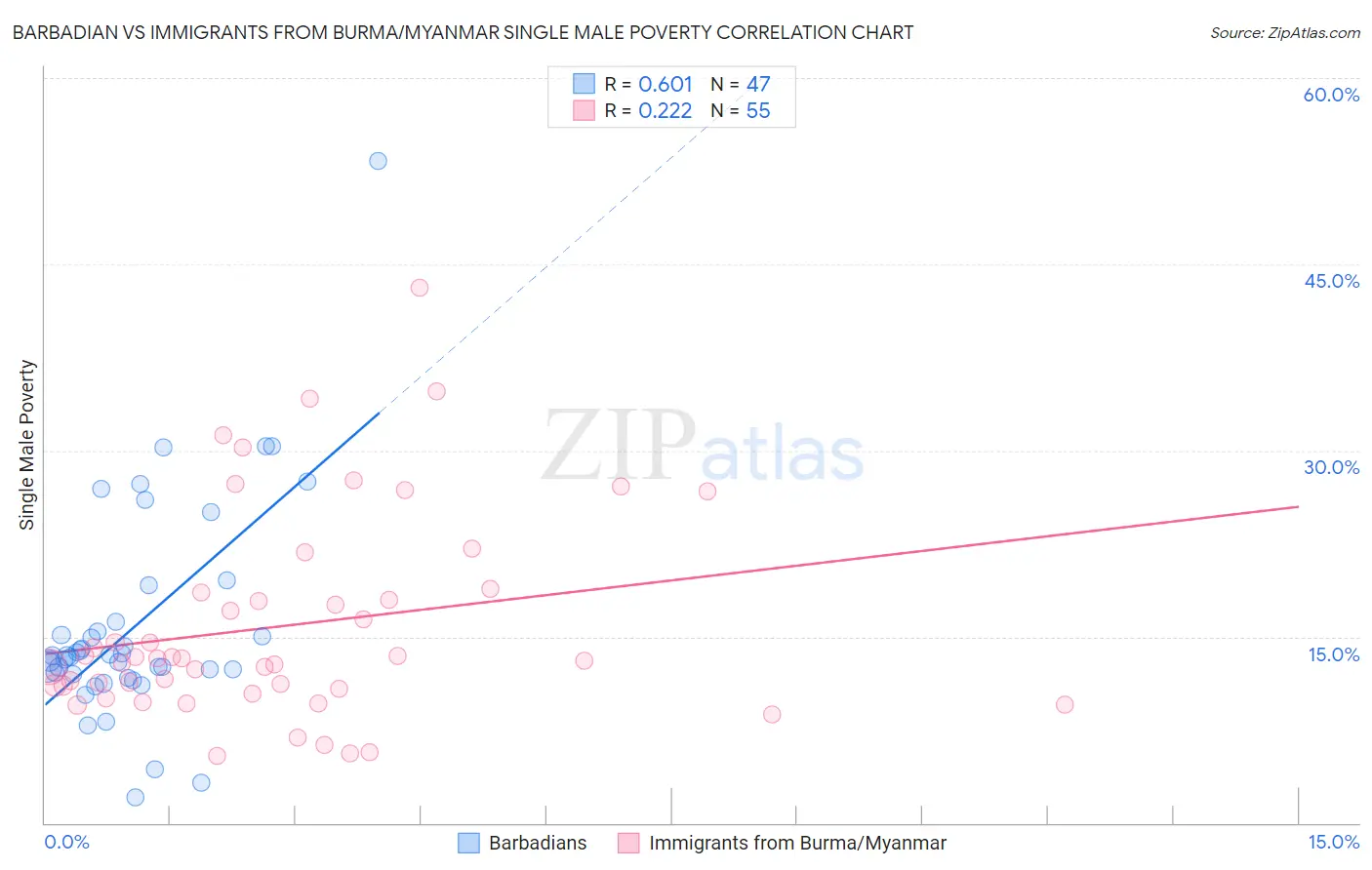 Barbadian vs Immigrants from Burma/Myanmar Single Male Poverty