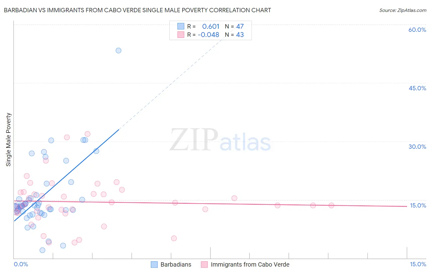 Barbadian vs Immigrants from Cabo Verde Single Male Poverty