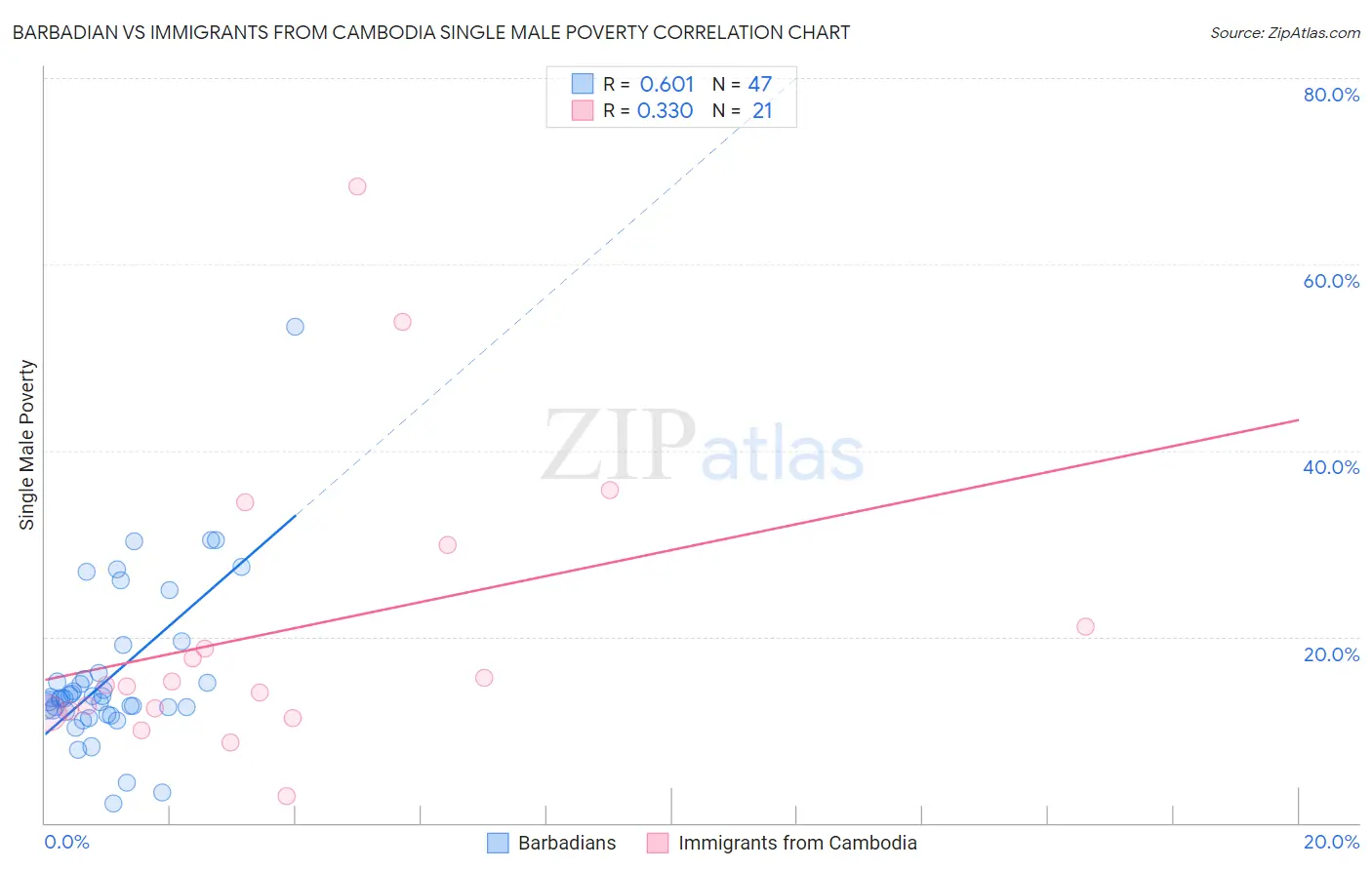 Barbadian vs Immigrants from Cambodia Single Male Poverty