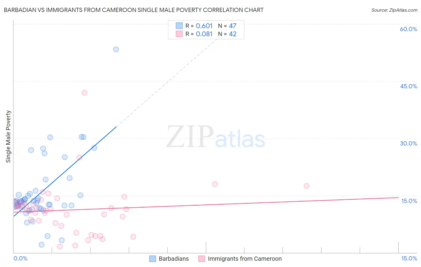 Barbadian vs Immigrants from Cameroon Single Male Poverty