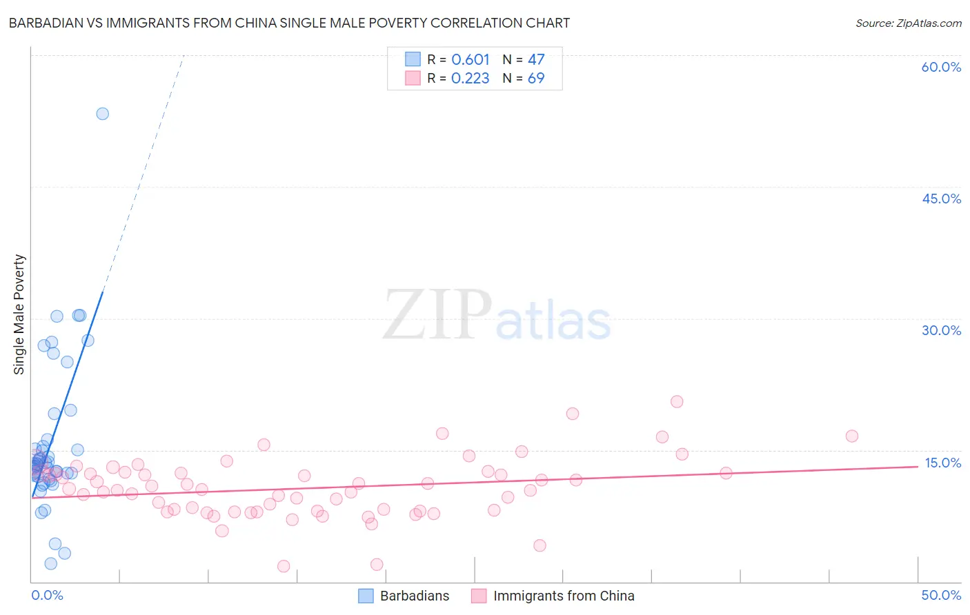 Barbadian vs Immigrants from China Single Male Poverty