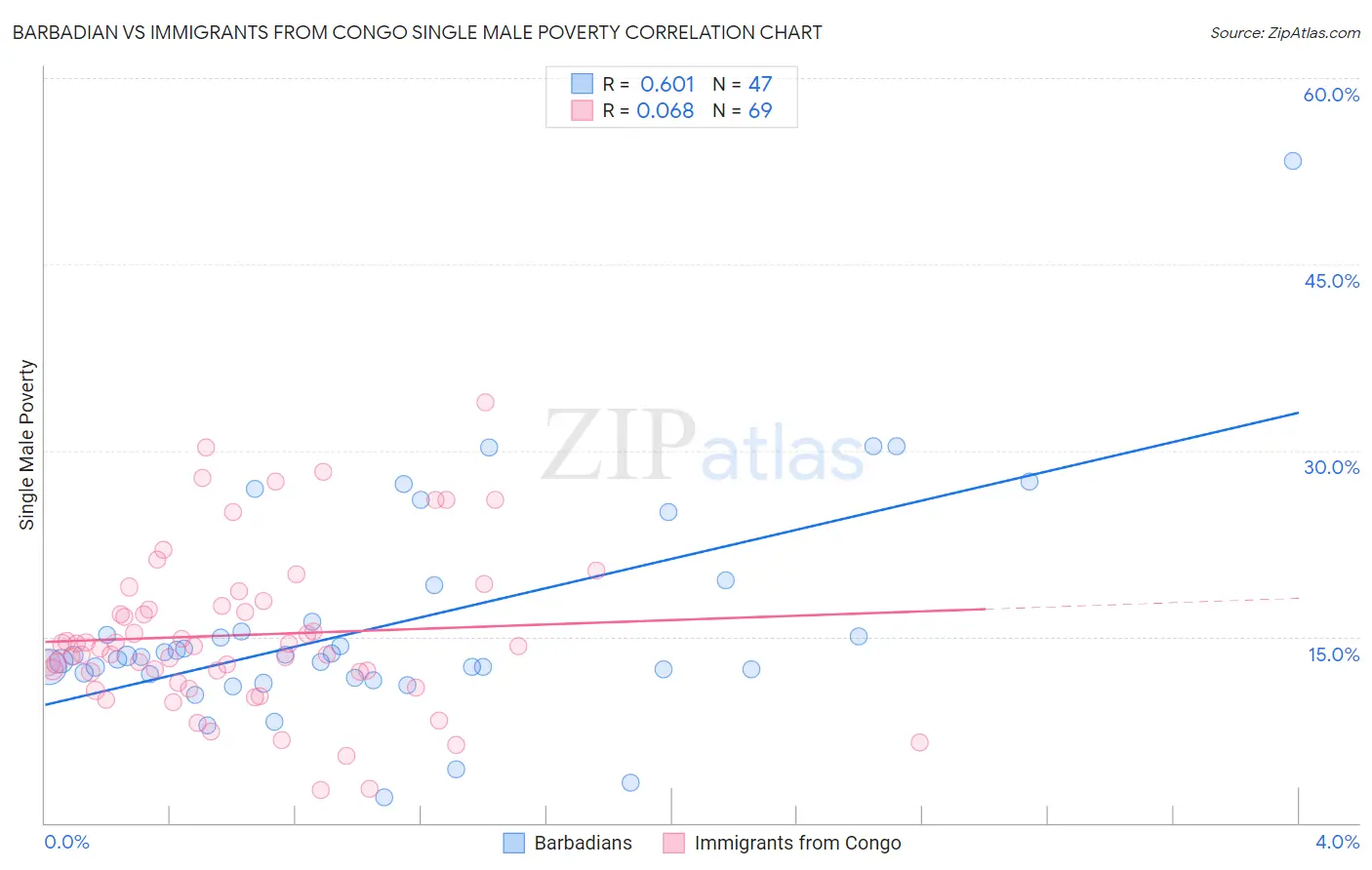 Barbadian vs Immigrants from Congo Single Male Poverty
