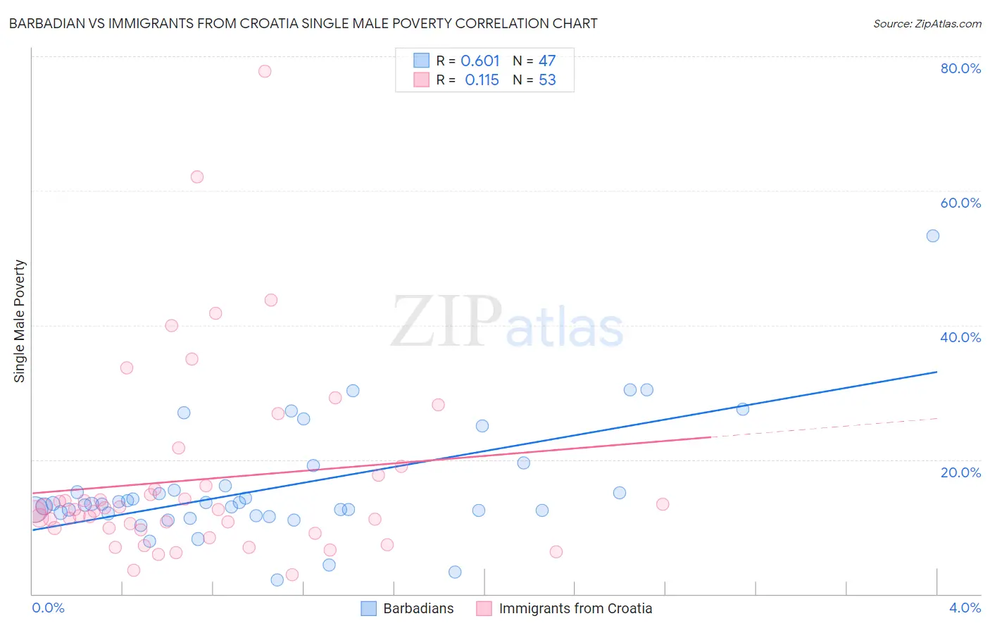 Barbadian vs Immigrants from Croatia Single Male Poverty