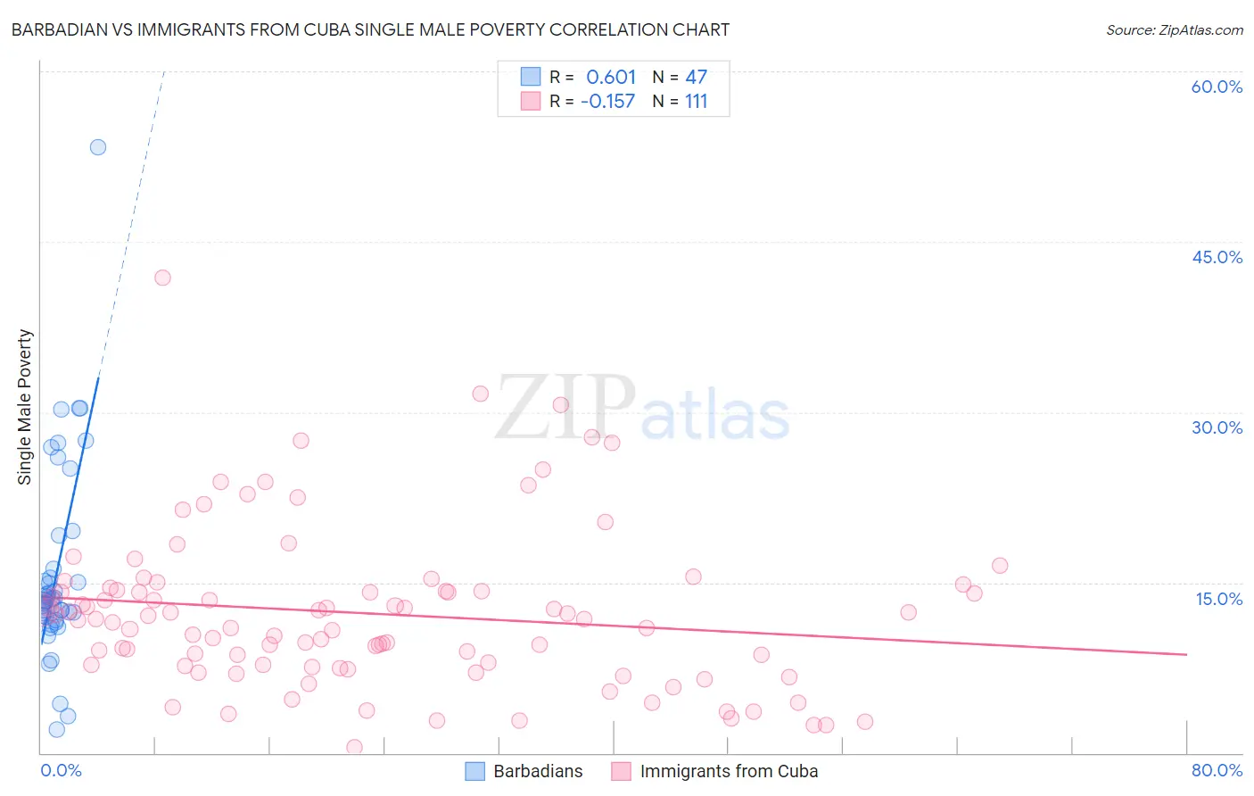 Barbadian vs Immigrants from Cuba Single Male Poverty