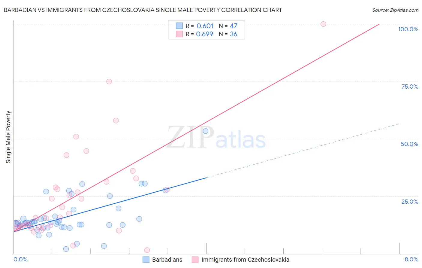Barbadian vs Immigrants from Czechoslovakia Single Male Poverty