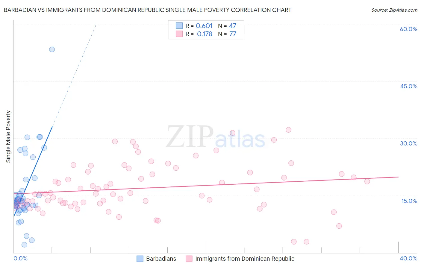 Barbadian vs Immigrants from Dominican Republic Single Male Poverty