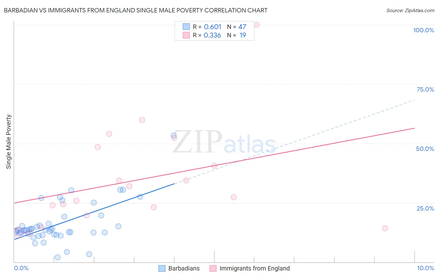 Barbadian vs Immigrants from England Single Male Poverty