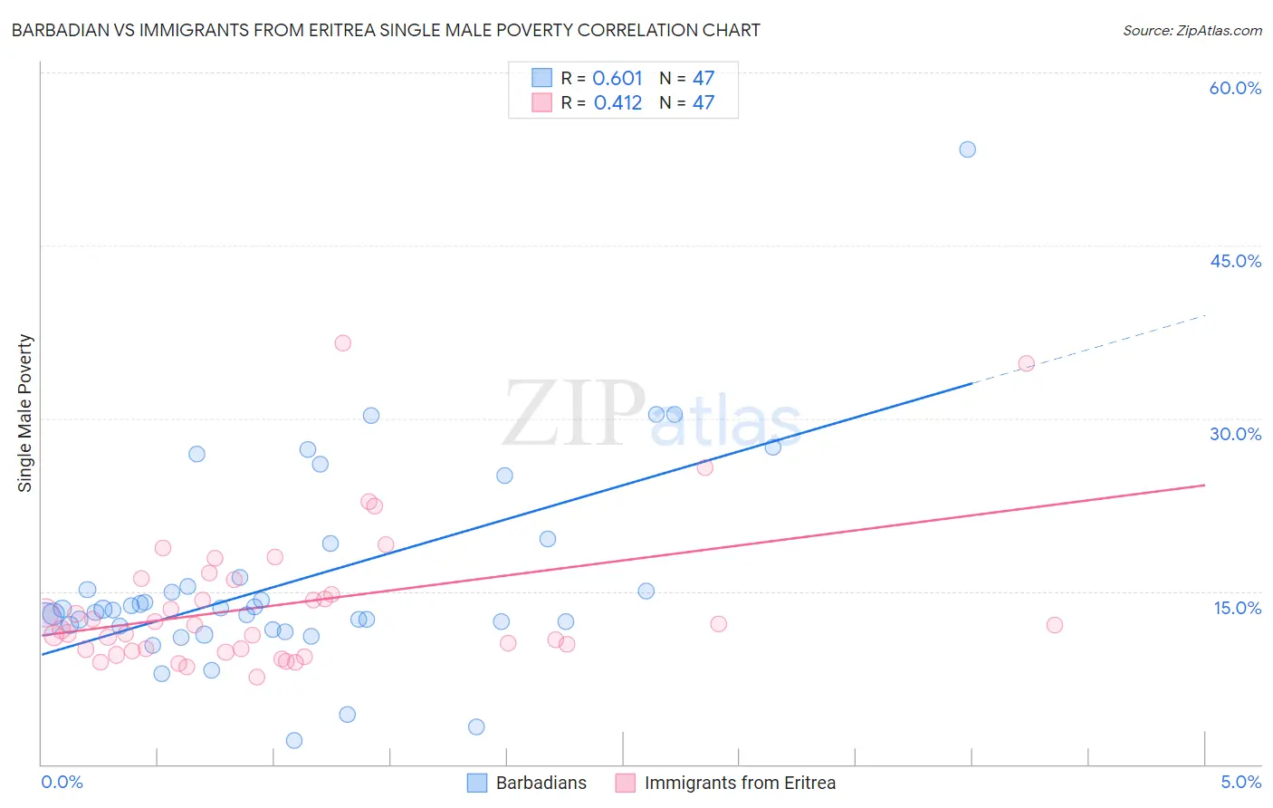 Barbadian vs Immigrants from Eritrea Single Male Poverty