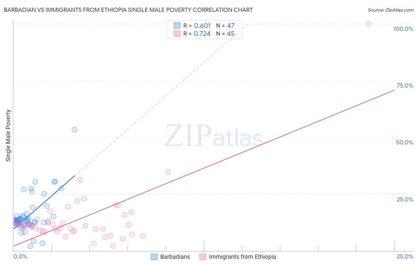 Barbadian vs Immigrants from Ethiopia Single Male Poverty