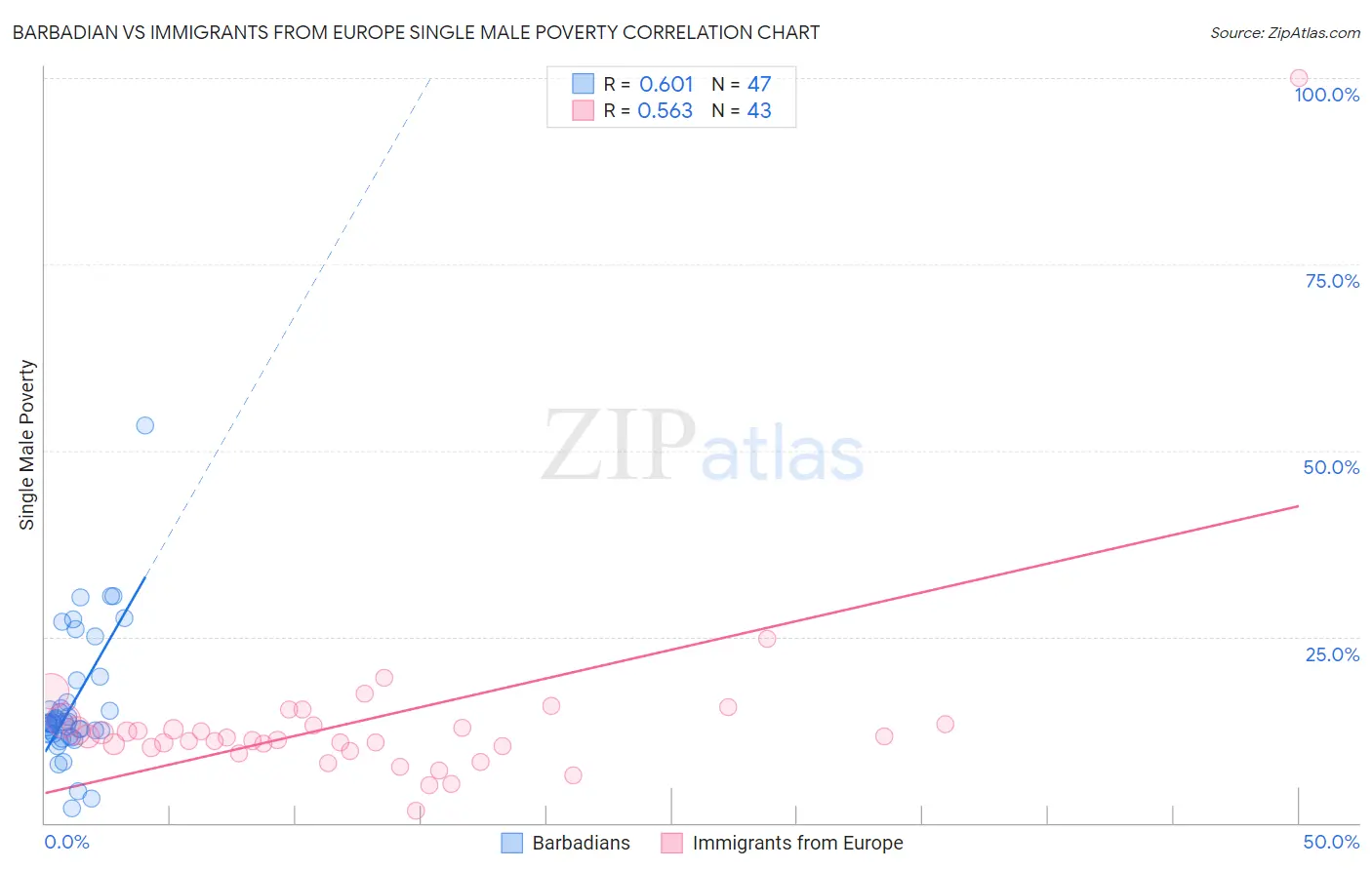 Barbadian vs Immigrants from Europe Single Male Poverty