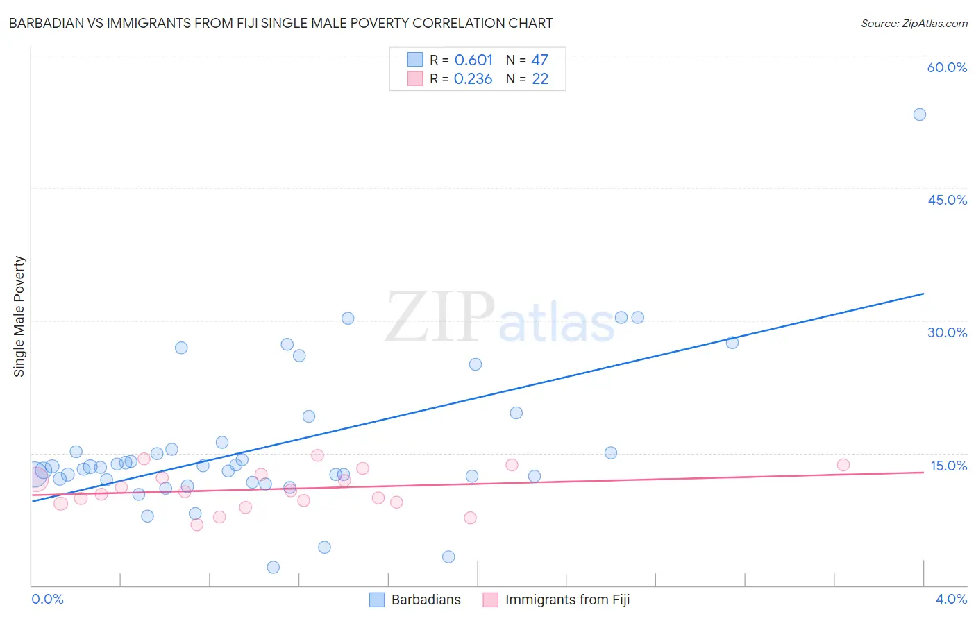 Barbadian vs Immigrants from Fiji Single Male Poverty